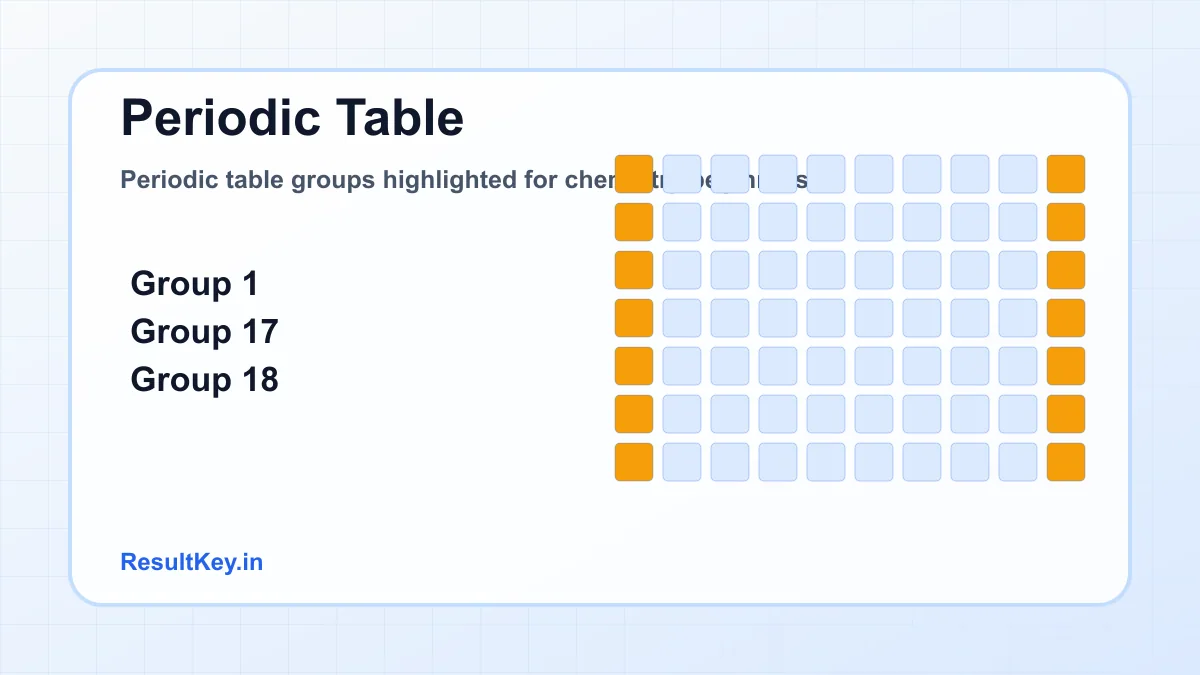 Periodic table groups highlighted for chemistry beginners