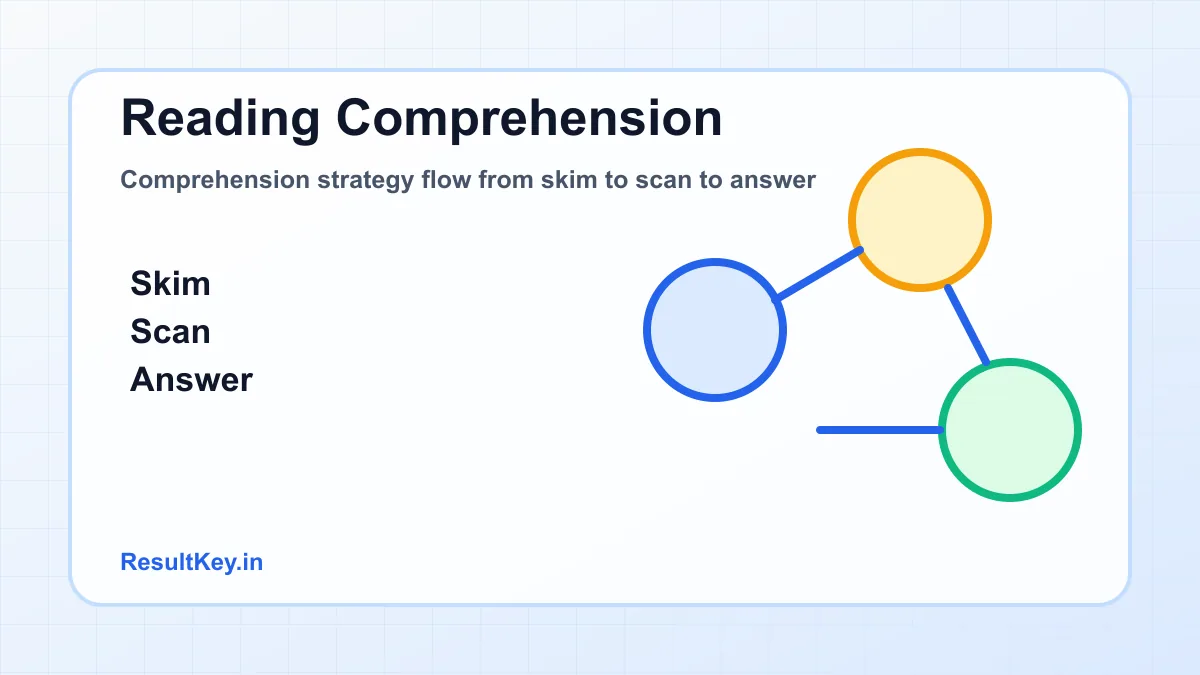 Comprehension strategy flow from skim to scan to answer