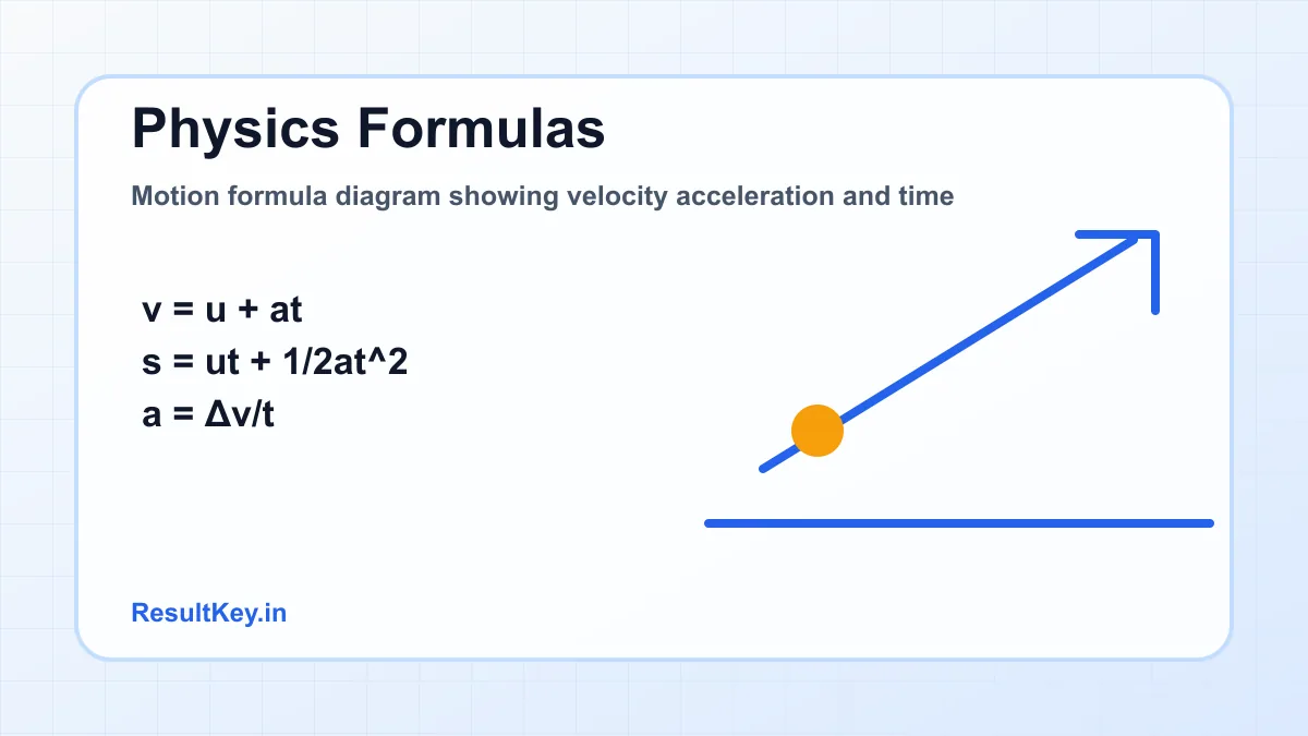 Motion formula diagram showing velocity acceleration and time