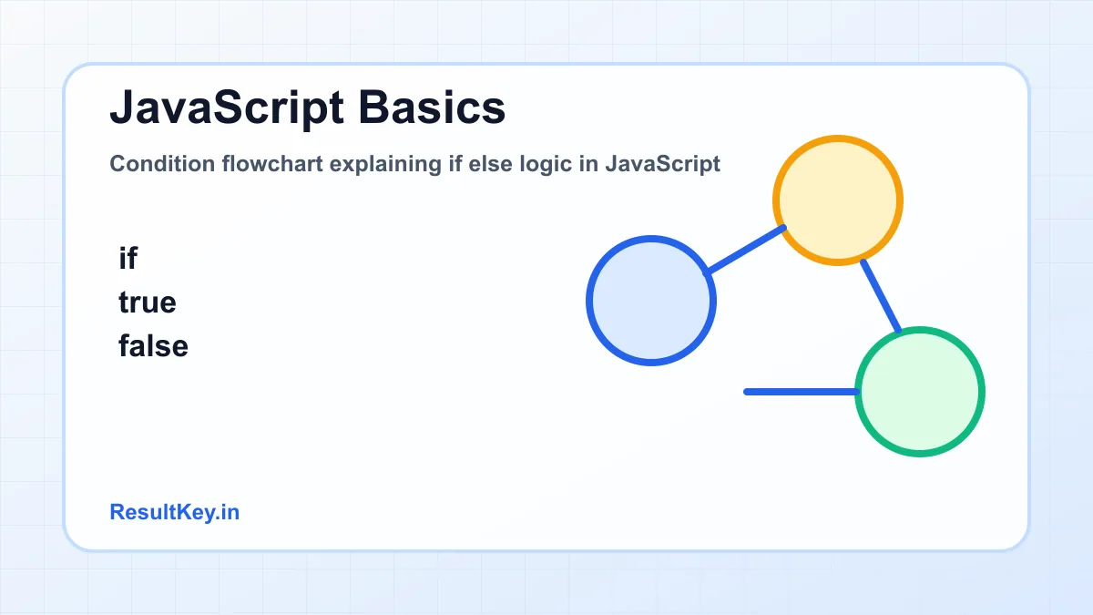 Condition flowchart explaining if else logic in JavaScript